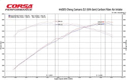 44005_Dyno_Camaro_Zl1_CarbonIntake_HPandTQ.jpg